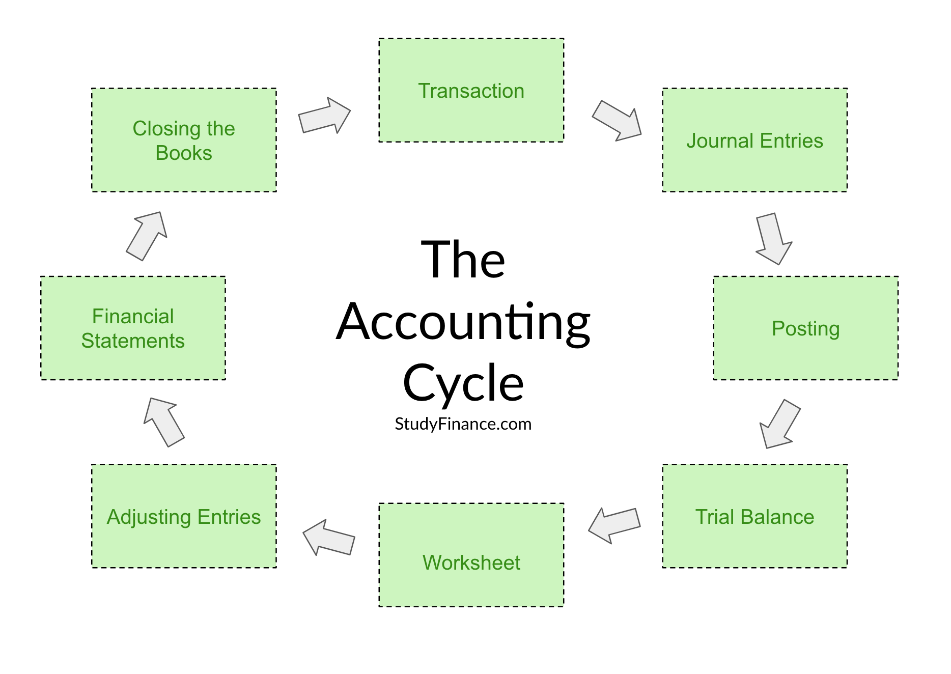 The Accounting Cycle Diagram